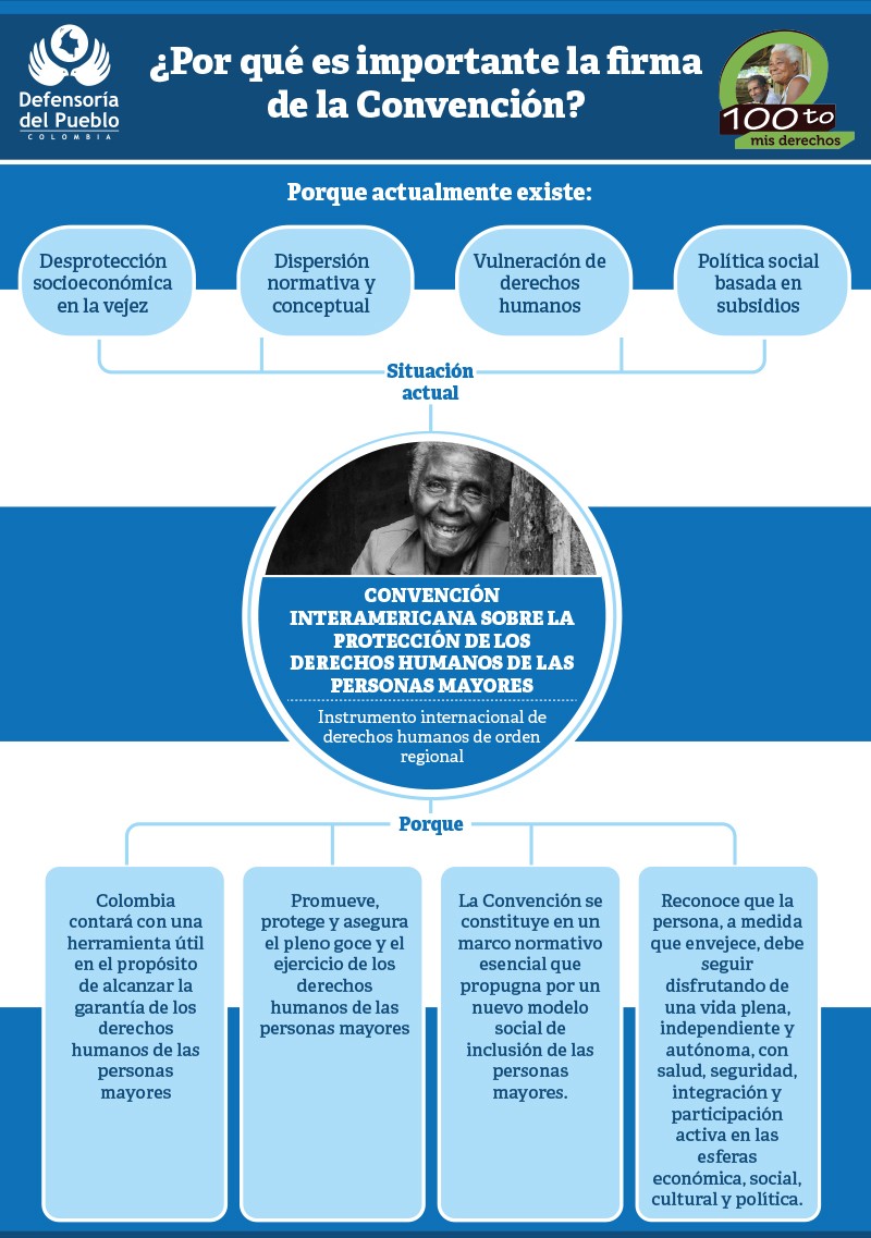 ¿Por qué es importante que Colombia firme la Convención Interamericana sobre la Protección de los Derechos Humanos de las Personas Mayores?