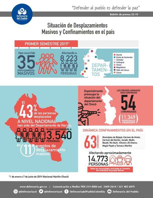 Boletín sobre situación de desplazamientos masivos y confinamientos en Colombia
