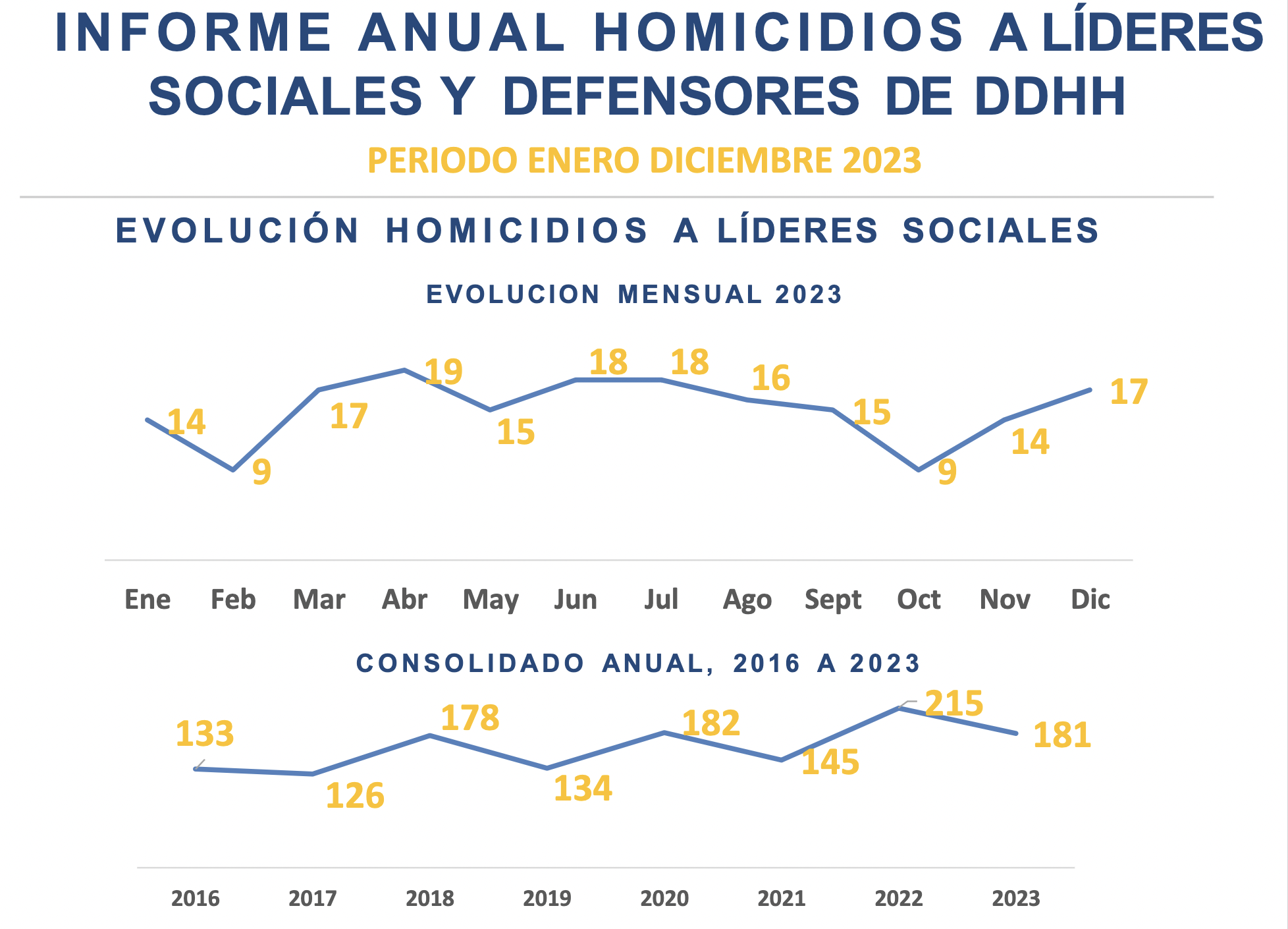 Durante el 2023, en Colombia fueron asesinados 181 líderes sociales y defensores de derechos humanos