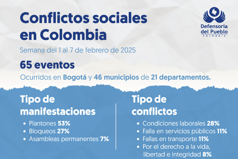 Defensoría del Pueblo reporta 65 conflictos sociales en la primera semana de febrero
