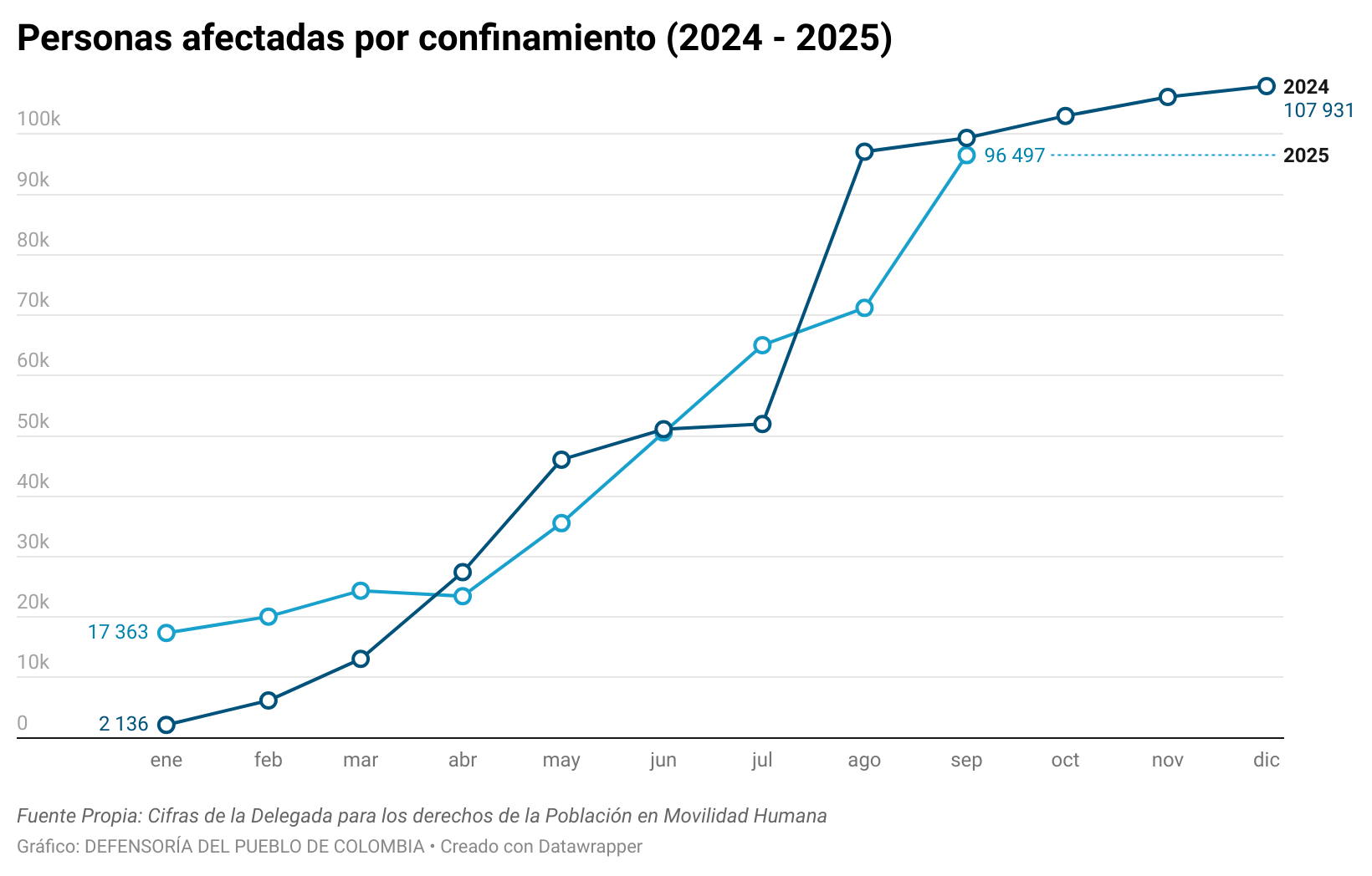 Gráfico de Confinamiento documentado por la Defensoría del Pueblo