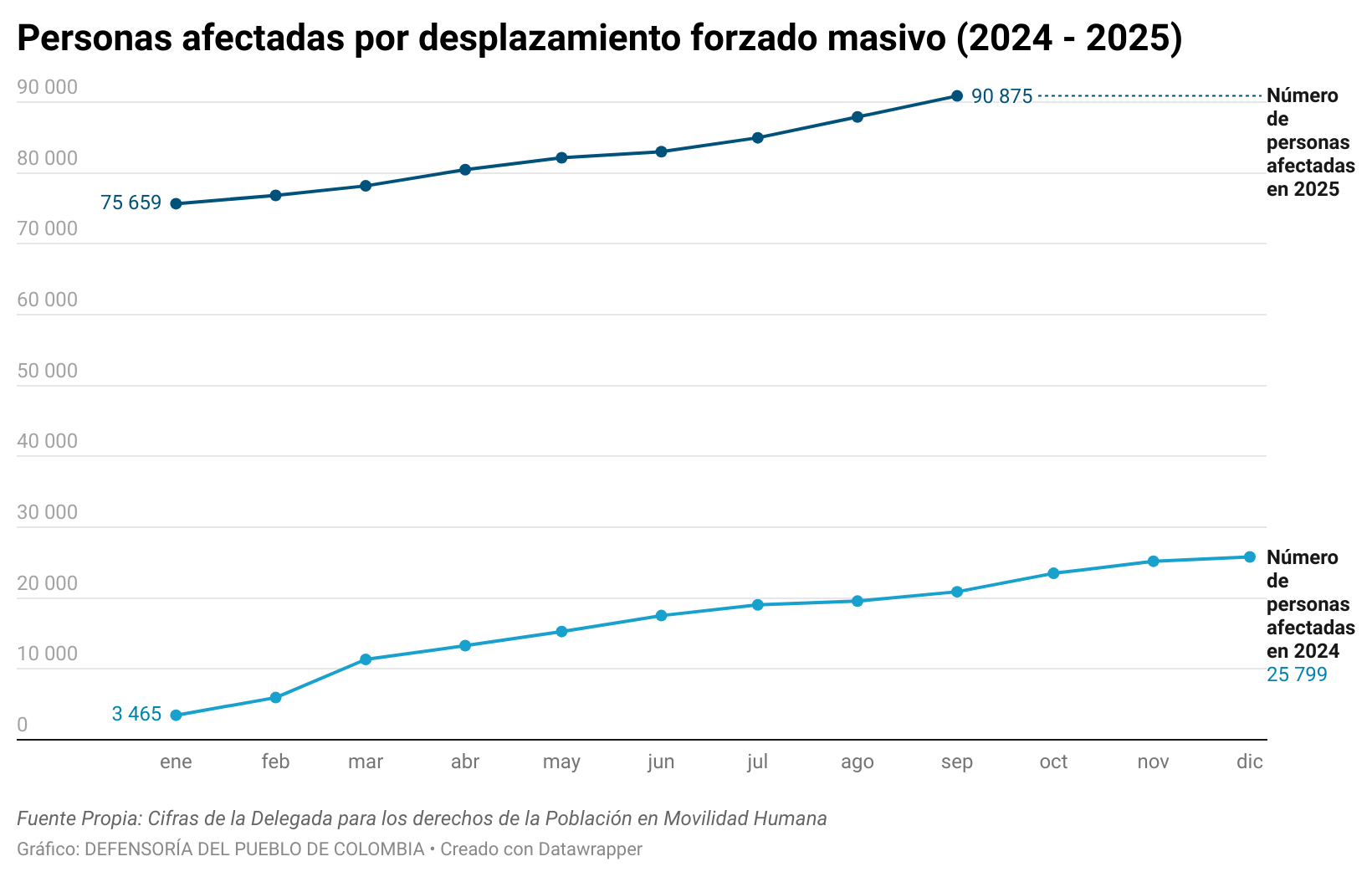 Gráfico de Desplazamiento Masivo documentado por la Defensoría del Pueblo