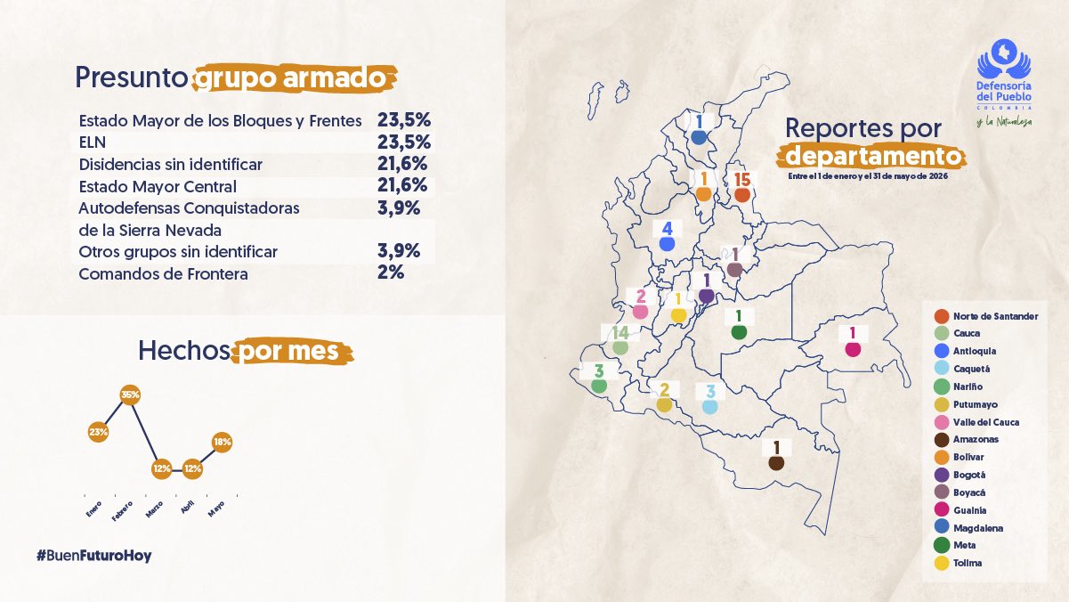 Infografía: presuntos grupos armados responsables del reclutamiento ilícito de NNA en 2026 y mapa de reportes por departamento entre enero y mayo de 2026. Norte de Santander lidera con 15 casos, seguido de Cauca con 14 y Antioquia con 4.