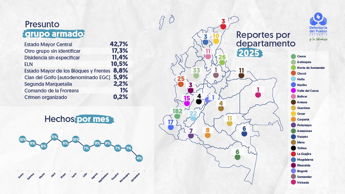 Infografía: presuntos grupos armados responsables del reclutamiento ilícito de NNA en 2025 y mapa de reportes por departamento durante todo el año. El Estado Mayor Central concentra el 42,7 % de los casos.