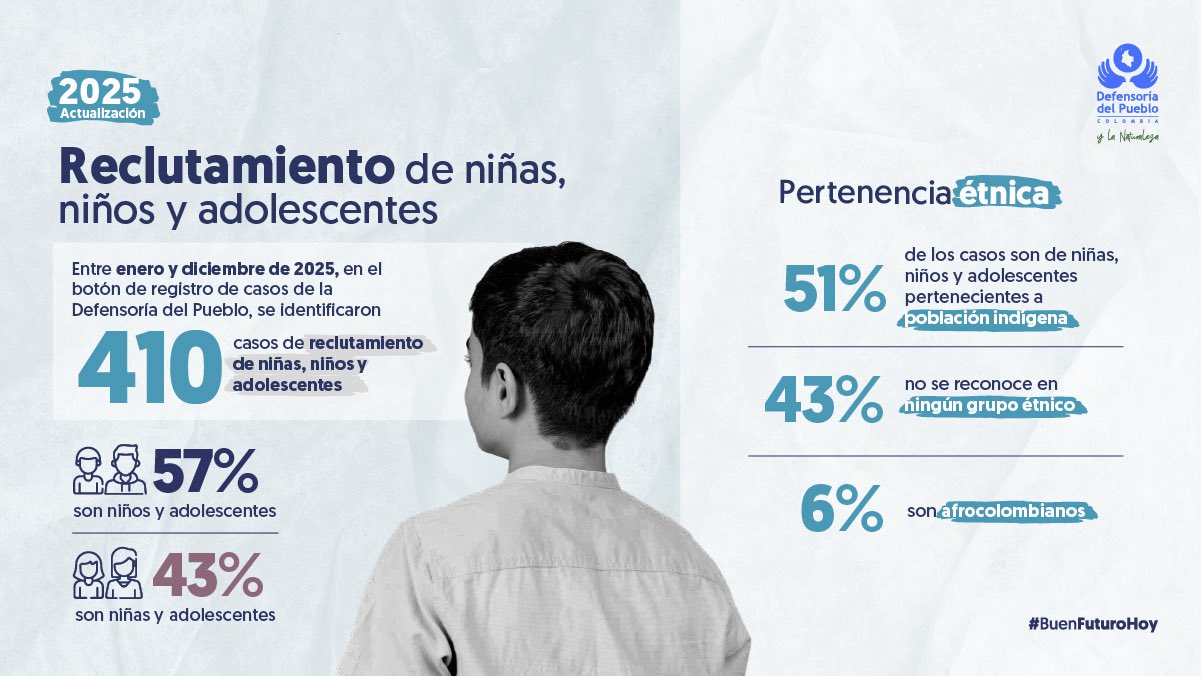 Infografía: 410 casos de reclutamiento ilícito de NNA en 2025. El 57 % son niños y adolescentes y el 43 % niñas y adolescentes. Por pertenencia étnica: 51 % indígenas, 43 % sin grupo étnico, 6 % afrocolombianos.