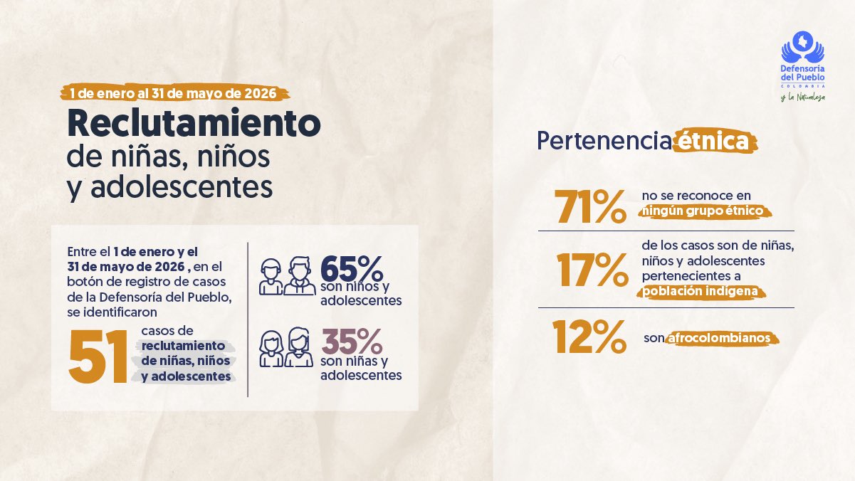 Infografía: 51 casos de reclutamiento ilícito de NNA entre enero y mayo de 2026. El 65 % son niños y adolescentes y el 35 % niñas y adolescentes. Por pertenencia étnica: 71 % sin grupo étnico, 17 % indígenas, 12 % afrocolombianos.