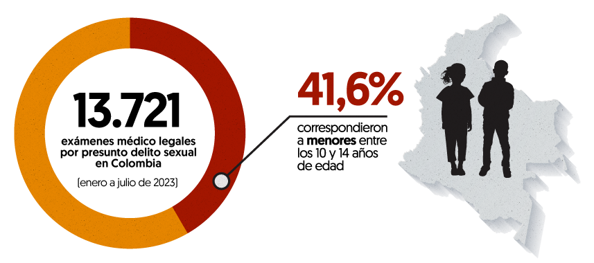 13.721 exámenes médico legales por presunto delito sexual en Colombia (enero a julio de 2023). 41,6% correspondieron a menores entre los 10 y 14 años de edad.