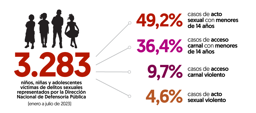 3.283 niños, niñas y adolescentes víctimas de delitos sexuales representados por la Dirección Nacional de Defensoría Pública (enero a julio de 2023). 49,2% casos de acto sexual con menores de 14 años, 36,4% casos de acceso carnal con menores de 14 años, 9,7% casos de acceso carnal violento, 4,6% casos de acto sexual violento.